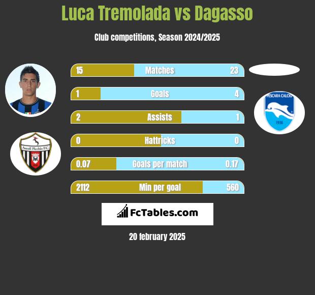 Luca Tremolada vs Dagasso h2h player stats