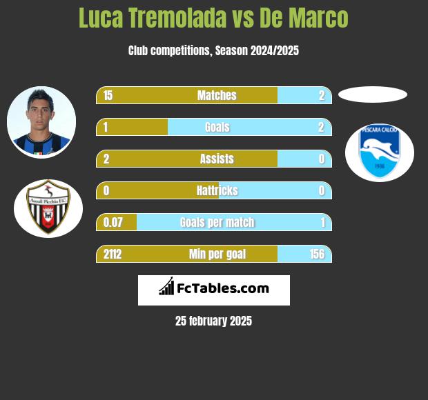 Luca Tremolada vs De Marco h2h player stats