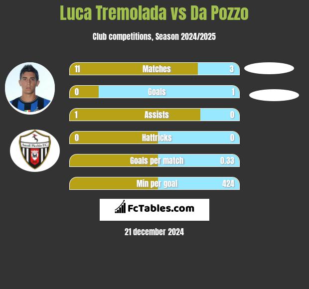 Luca Tremolada vs Da Pozzo h2h player stats