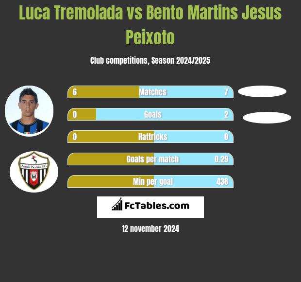 Luca Tremolada vs Bento Martins Jesus Peixoto h2h player stats