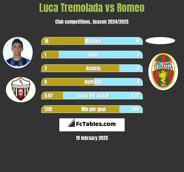 Luca Tremolada vs Romeo h2h player stats