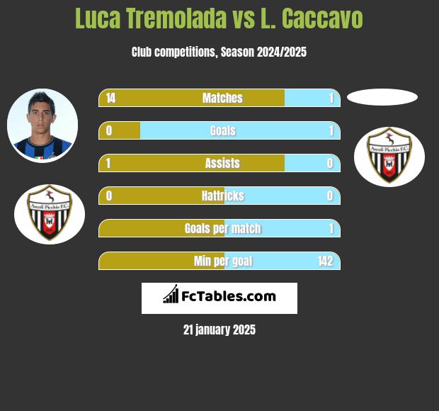 Luca Tremolada vs L. Caccavo h2h player stats