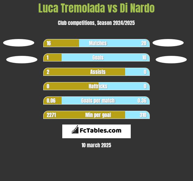 Luca Tremolada vs Di Nardo h2h player stats