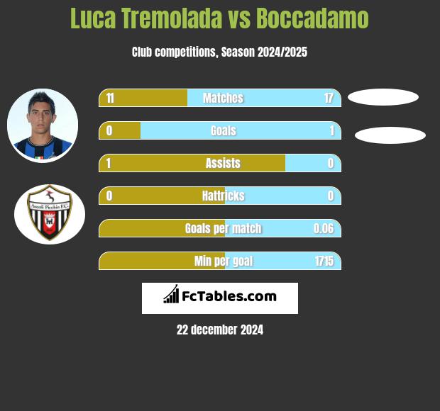 Luca Tremolada vs Boccadamo h2h player stats