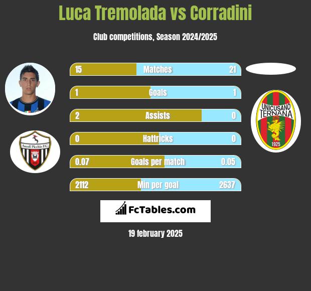 Luca Tremolada vs Corradini h2h player stats