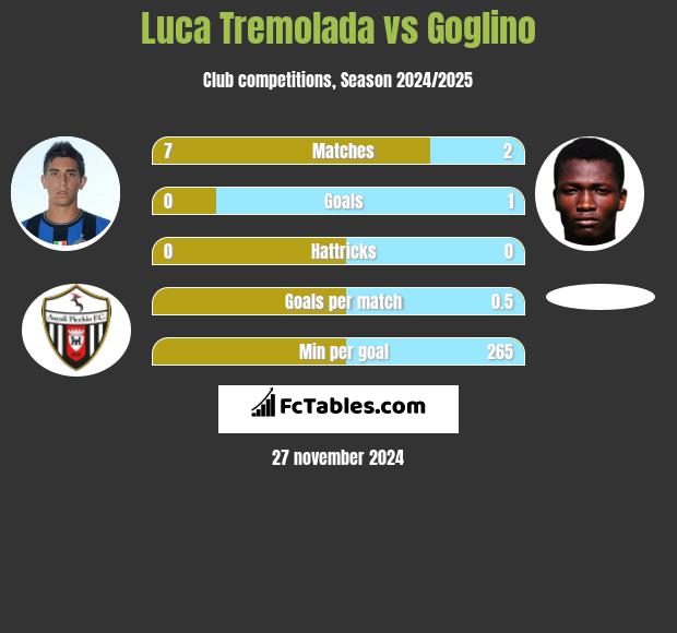 Luca Tremolada vs Goglino h2h player stats