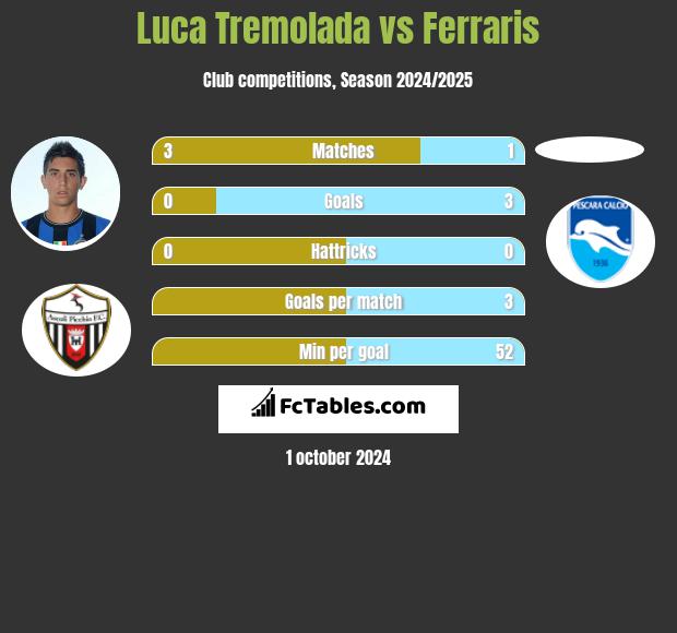 Luca Tremolada vs Ferraris h2h player stats