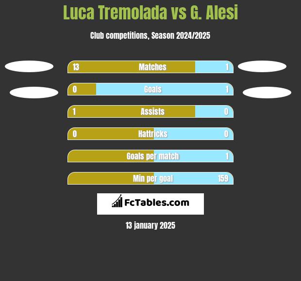 Luca Tremolada vs G. Alesi h2h player stats