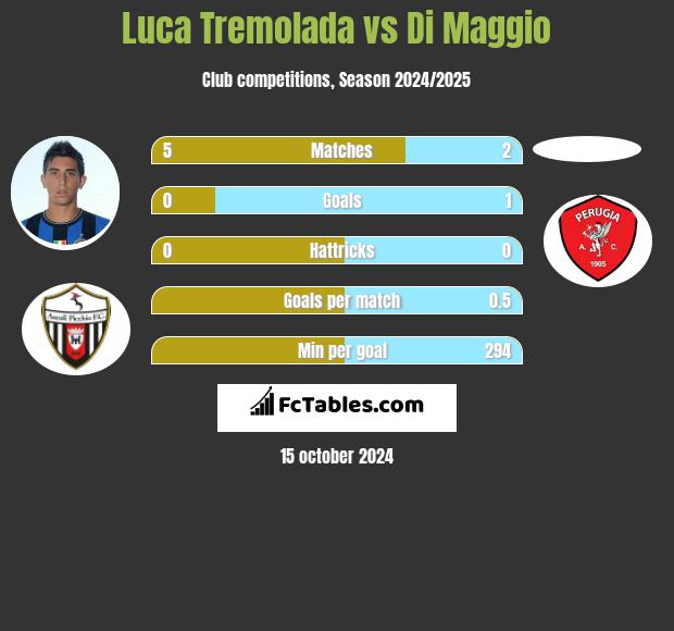 Luca Tremolada vs Di Maggio h2h player stats