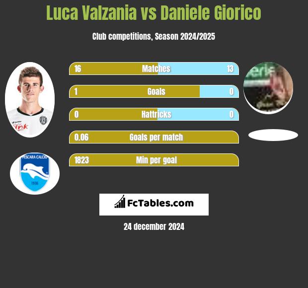 Luca Valzania vs Daniele Giorico h2h player stats