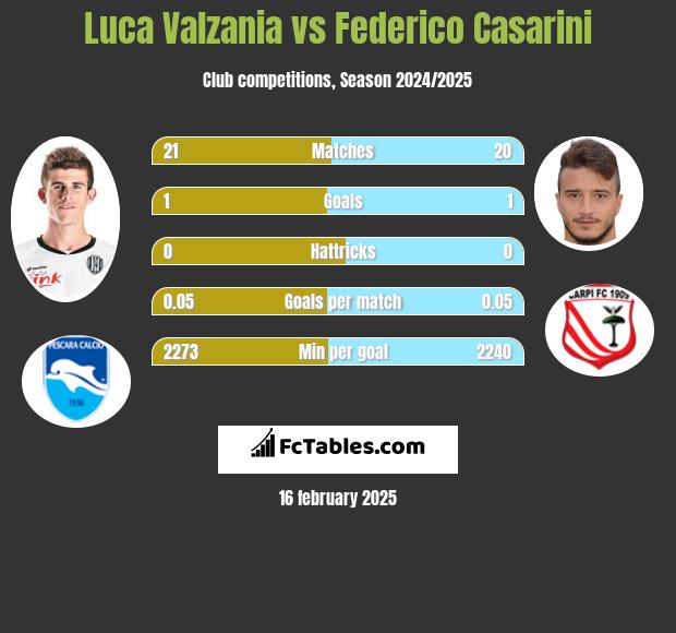 Luca Valzania vs Federico Casarini h2h player stats