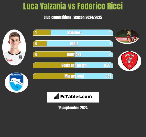 Luca Valzania vs Federico Ricci h2h player stats