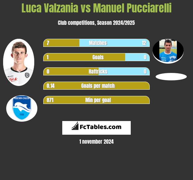 Luca Valzania vs Manuel Pucciarelli h2h player stats