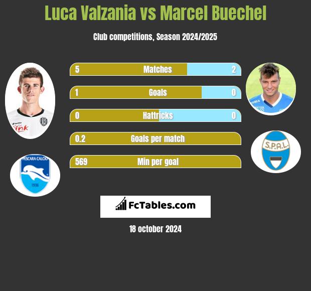 Luca Valzania vs Marcel Buechel h2h player stats