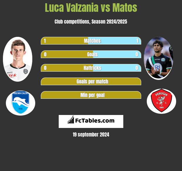 Luca Valzania vs Matos h2h player stats