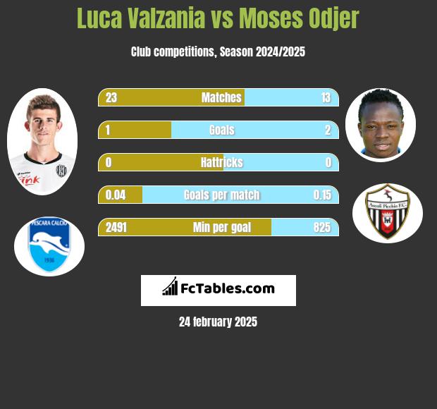 Luca Valzania vs Moses Odjer h2h player stats