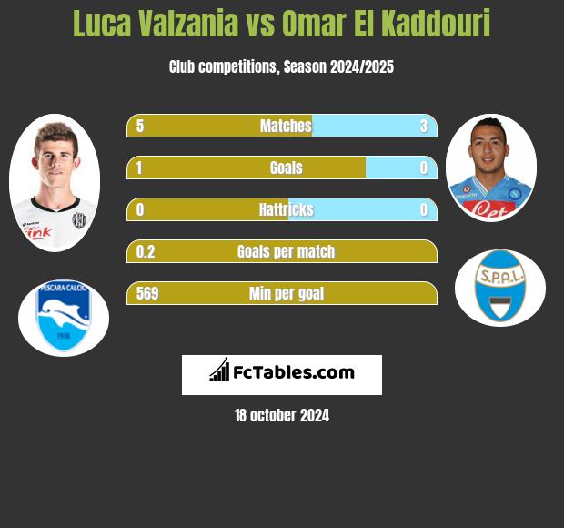 Luca Valzania vs Omar El Kaddouri h2h player stats