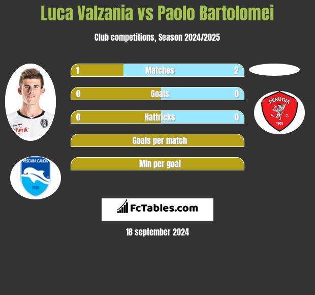 Luca Valzania vs Paolo Bartolomei h2h player stats