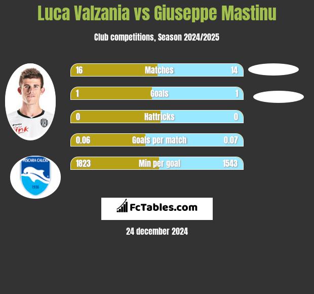 Luca Valzania vs Giuseppe Mastinu h2h player stats