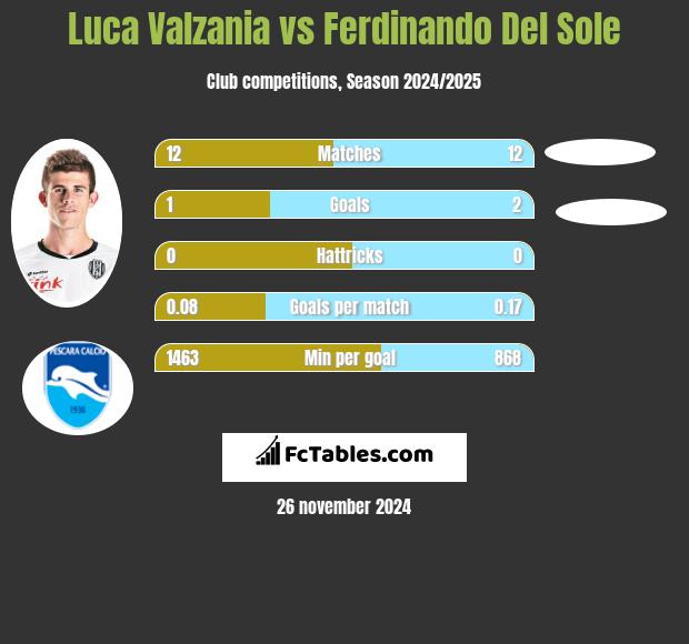 Luca Valzania vs Ferdinando Del Sole h2h player stats