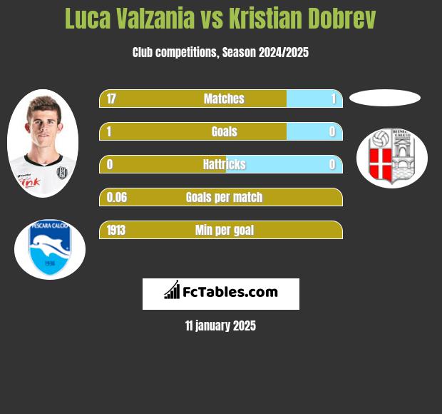 Luca Valzania vs Kristian Dobrev h2h player stats