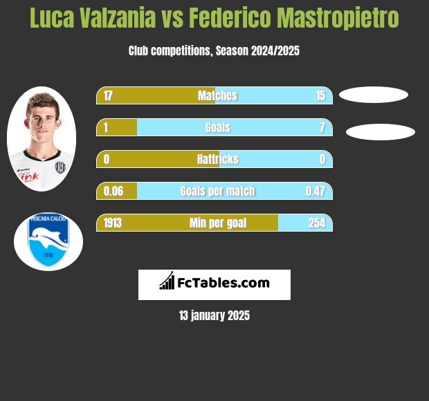 Luca Valzania vs Federico Mastropietro h2h player stats