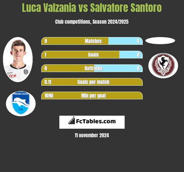 Luca Valzania vs Salvatore Santoro h2h player stats