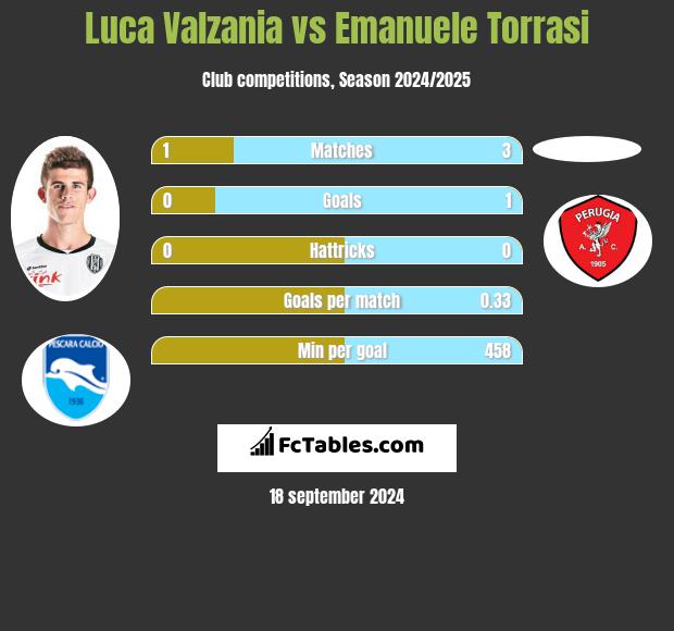 Luca Valzania vs Emanuele Torrasi h2h player stats