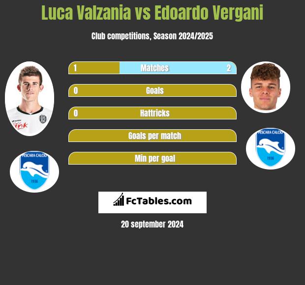 Luca Valzania vs Edoardo Vergani h2h player stats