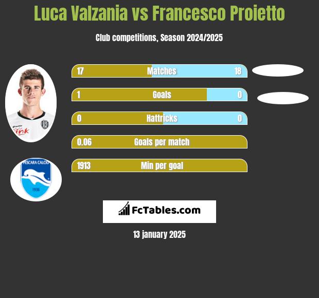 Luca Valzania vs Francesco Proietto h2h player stats