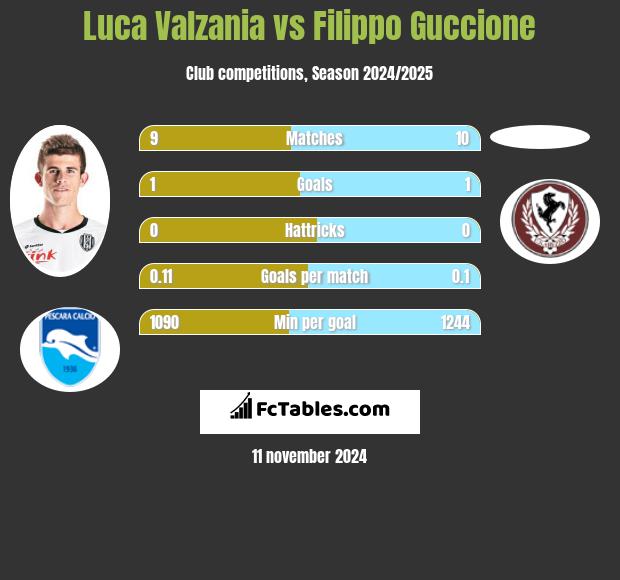 Luca Valzania vs Filippo Guccione h2h player stats