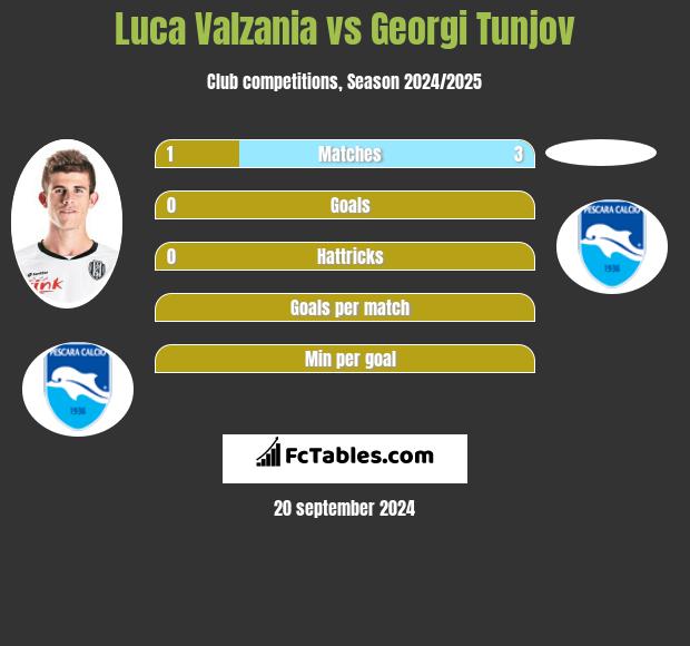 Luca Valzania vs Georgi Tunjov h2h player stats