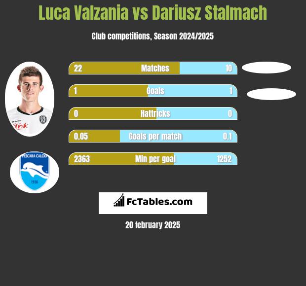 Luca Valzania vs Dariusz Stalmach h2h player stats