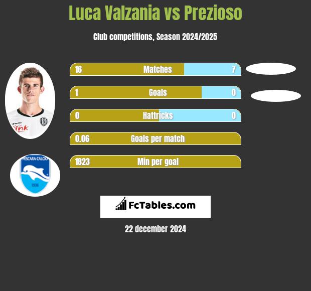 Luca Valzania vs Prezioso h2h player stats