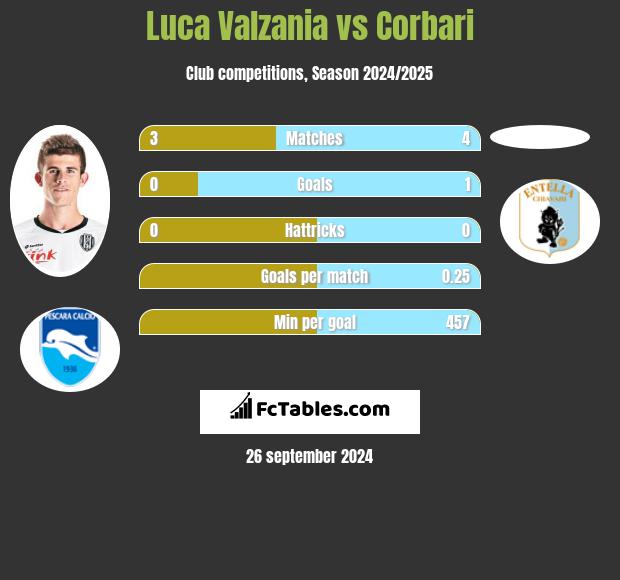 Luca Valzania vs Corbari h2h player stats