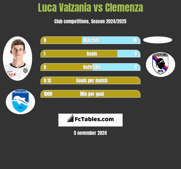 Luca Valzania vs Clemenza h2h player stats