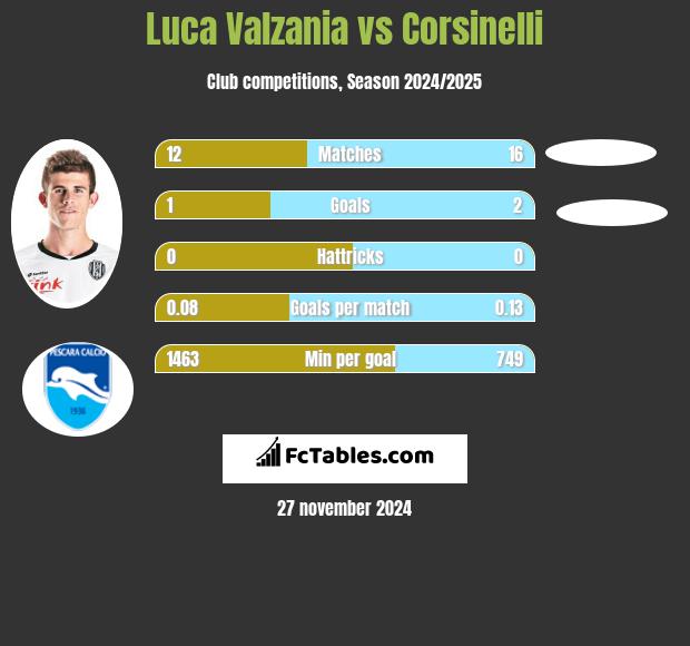 Luca Valzania vs Corsinelli h2h player stats