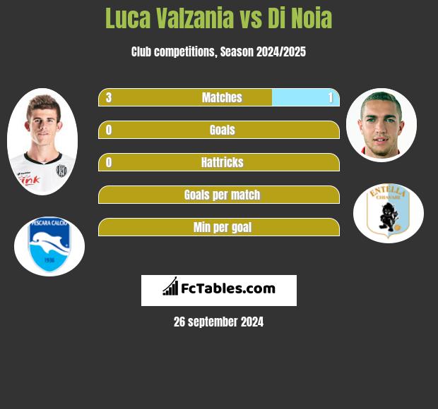 Luca Valzania vs Di Noia h2h player stats