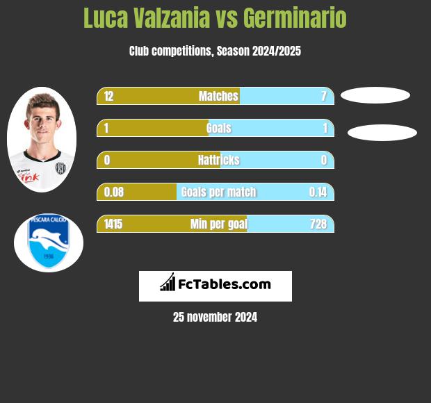 Luca Valzania vs Germinario h2h player stats