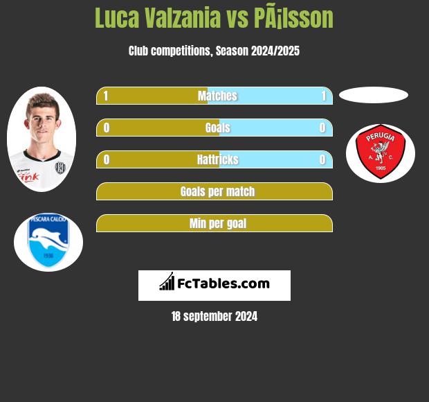 Luca Valzania vs PÃ¡lsson h2h player stats