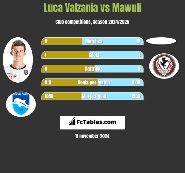 Luca Valzania vs Mawuli h2h player stats