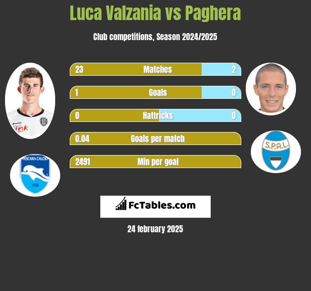 Luca Valzania vs Paghera h2h player stats