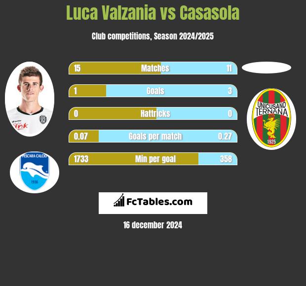 Luca Valzania vs Casasola h2h player stats