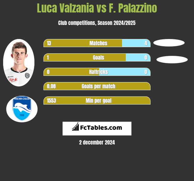 Luca Valzania vs F. Palazzino h2h player stats