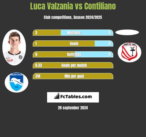 Luca Valzania vs Contiliano h2h player stats