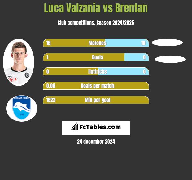 Luca Valzania vs Brentan h2h player stats