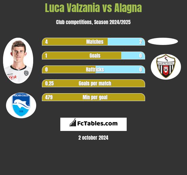 Luca Valzania vs Alagna h2h player stats