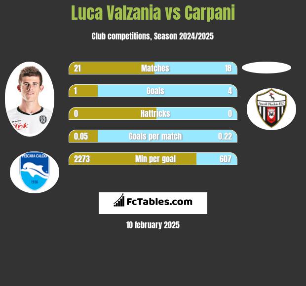 Luca Valzania vs Carpani h2h player stats