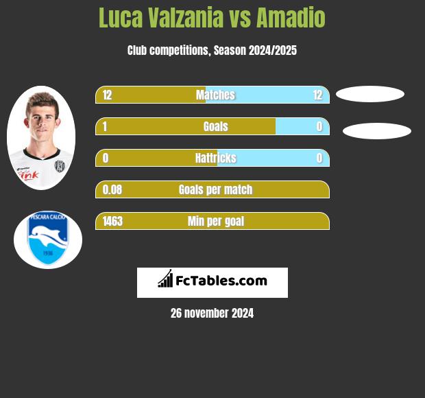 Luca Valzania vs Amadio h2h player stats