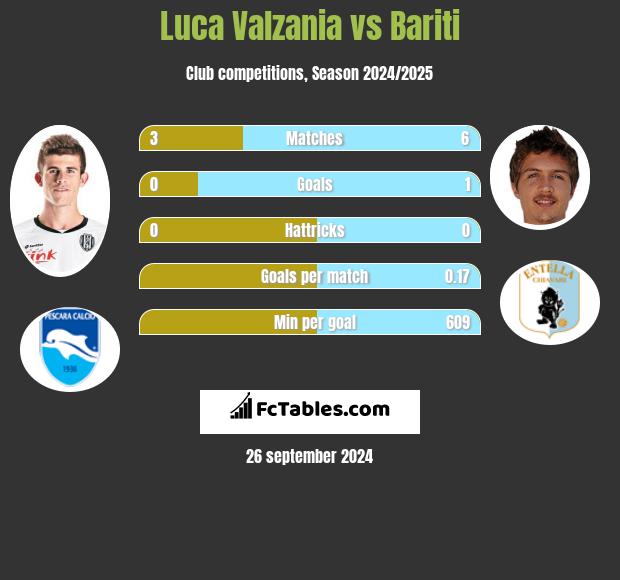 Luca Valzania vs Bariti h2h player stats